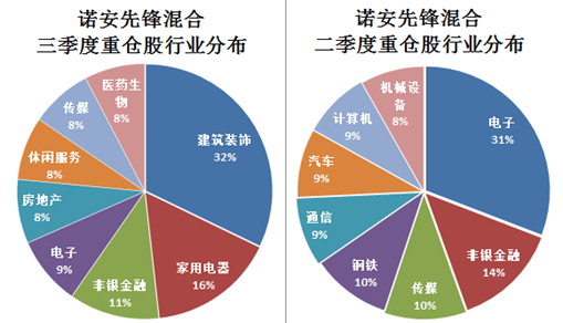 诺安基金杨谷10年管理4产品,三季度重仓建筑板