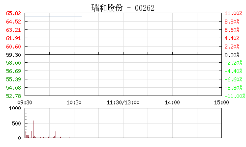 年报高送转行情启动 瑞和股份永和智控涨停|