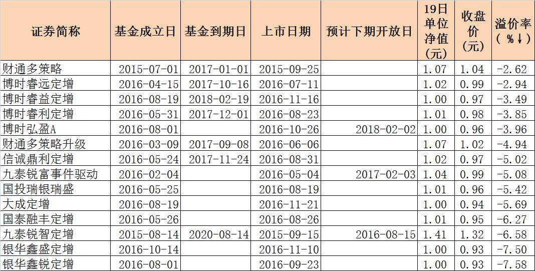 供应量加大不再稀缺 定增基金普现折价交易|定