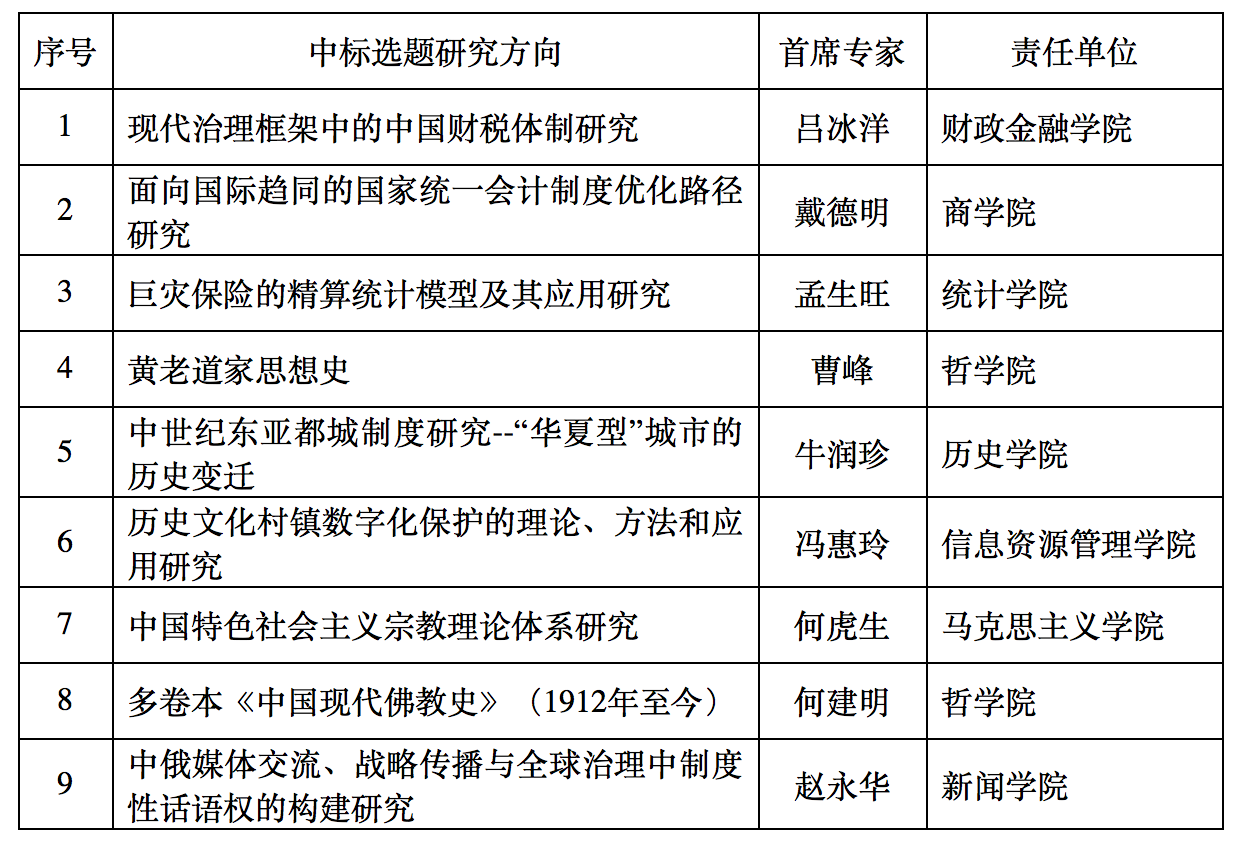 中国人民大学获得9项2016年度国家社科基金重
