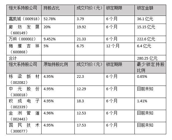 连续举牌上市公司,恒大系近300亿被锁定至少半