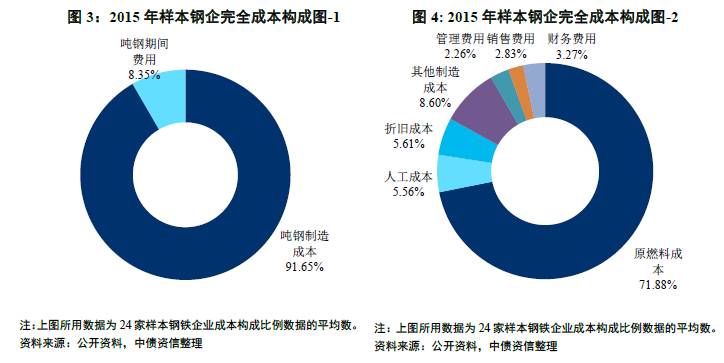 【重点推荐】抽丝剥茧,钢企成本控制谁更胜一