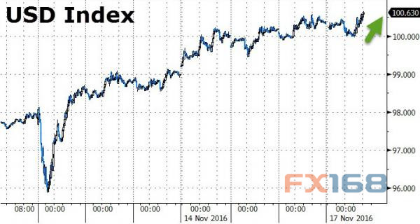 美元多头小心!对冲基金做多势头已减弱|美元|对