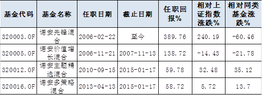 诺安基金杨谷10年管理4产品,三季度重仓建筑板