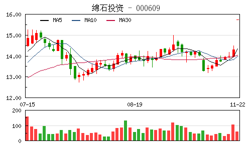 万达商业终止借壳 绵石投资复牌仍一字涨停