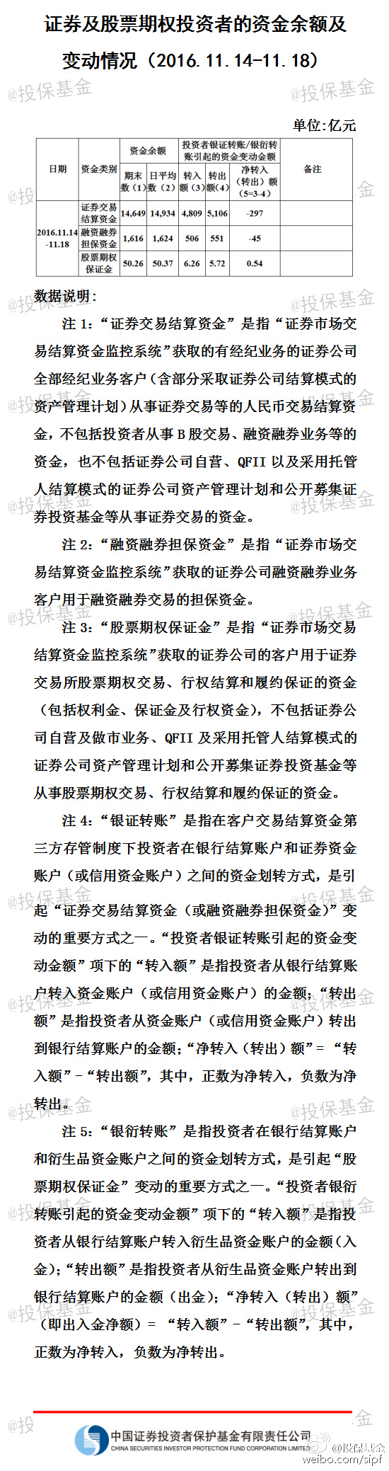 银证转账转入额为4729亿元,转出额为4702亿元,证券保证金净流入27亿元。
