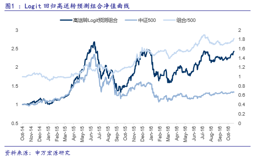 申万金工Logit模型筛选68个股,高送转概率超过