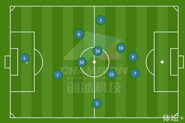 圖1：第5場國足0比0卡塔爾平均觸球圖