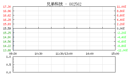 兄弟科技拟筹划定增 股票今日开市起停牌|停牌