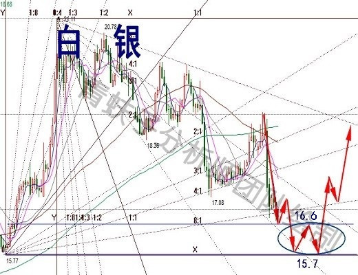 11.23白银原油又是大盈利盈,利策略几周公布,你