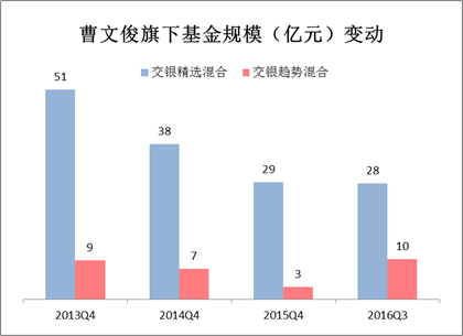 交银曹文俊三季度新进快递概念股表现佳,所管