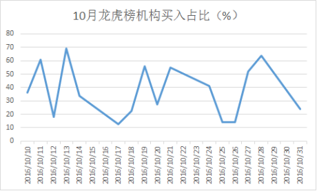 机构买入占比19.70%,格力电器被机构游资关注