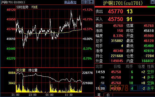 铜市基金持仓创历史高位 铜价短线或面临大幅