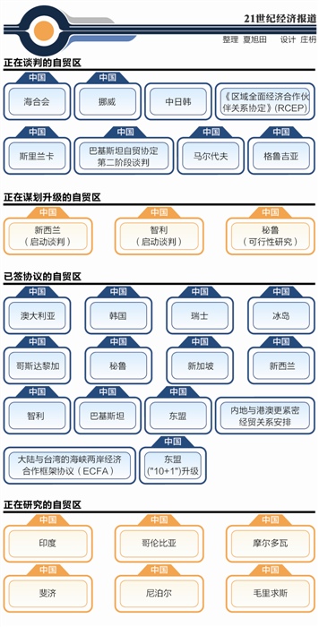 中国加速推动八大FTA谈判 正梳理服务贸易负面清单