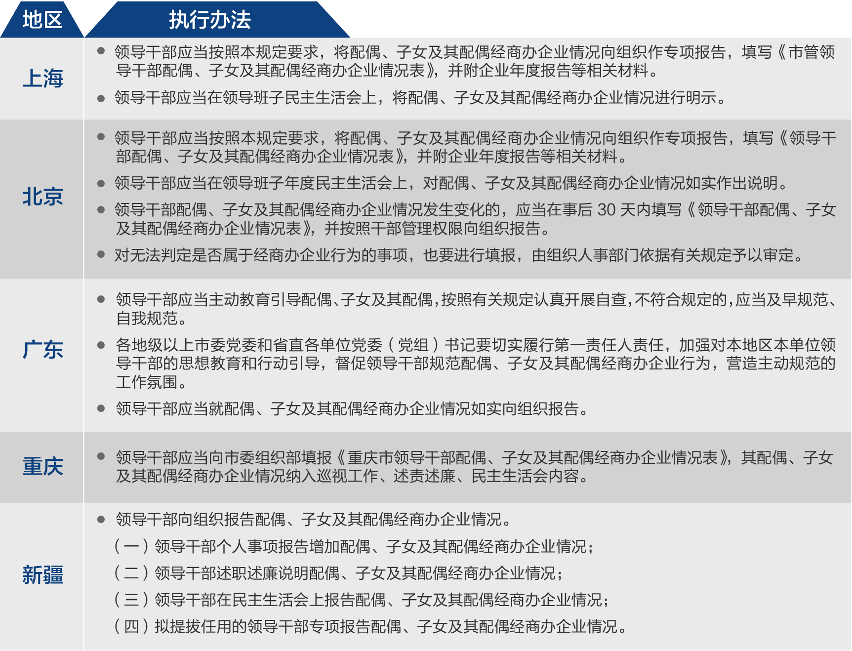 规范领导干部配偶、子女及其配偶经商办企业行
