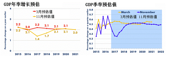 盛宝银行:英国第三季度GDP、美国商品贸易帐