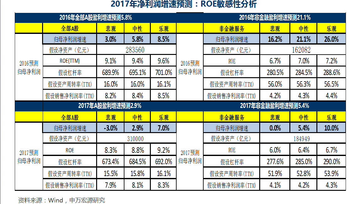 申万宏源:谁将托起2017年的A股?