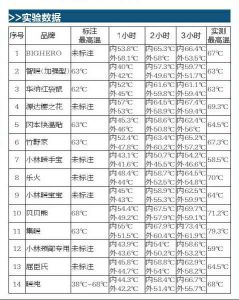 暖宝宝能烫熟鸡蛋?记者实验:可以!