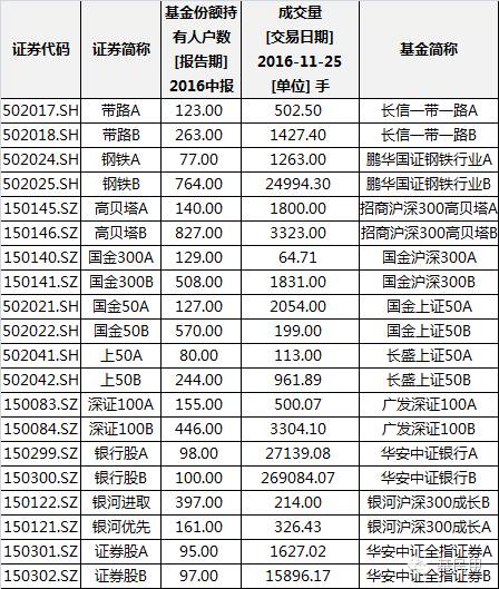 除了30万才能买 分级基金管理还有哪些变化|分