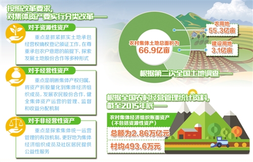 29个县市区农村集体资产股份合作制改革试点