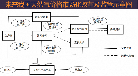 未来中天然气市场监管图。来源：刘满平演讲PPT
