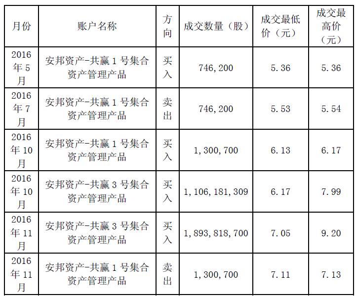 安邦概念股威力:单月涨幅超40%或再投328亿增