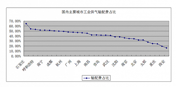 中国主要城市工业供气输配费占比。来源：刘满平演讲的PPT