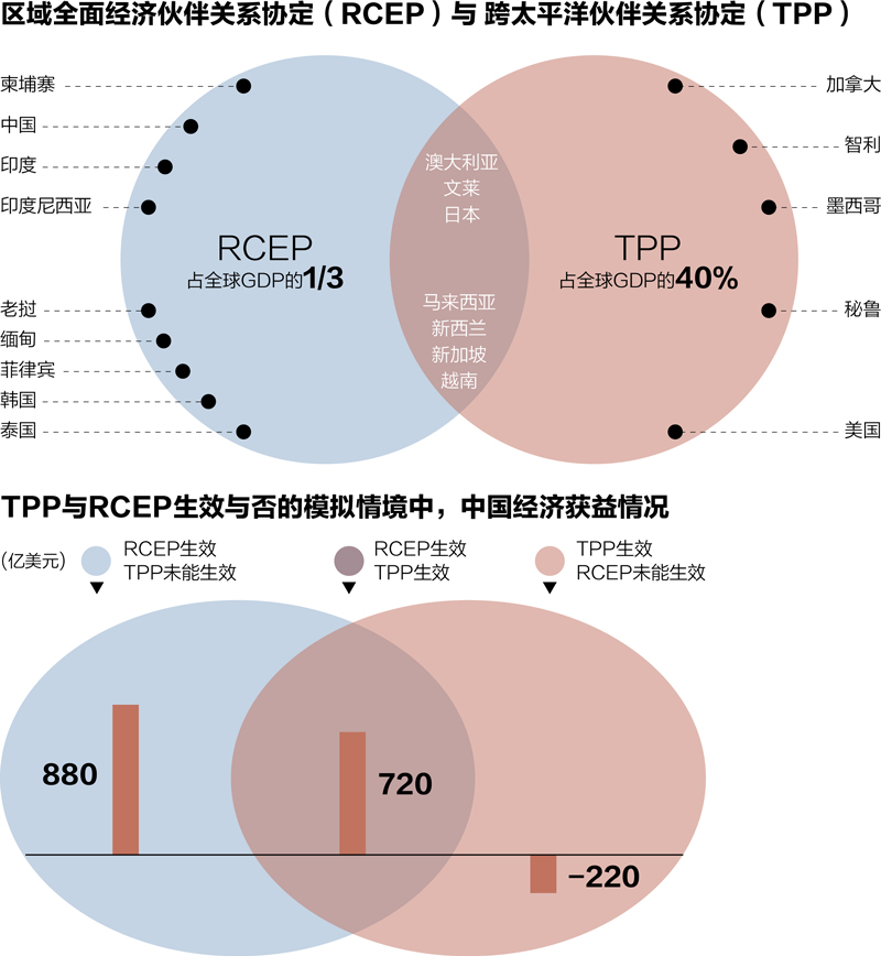最大自贸区gdp占全球(2)