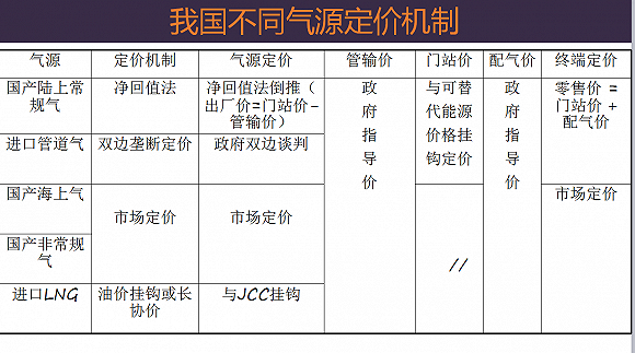 中国不同气源的定价机制。来源：刘满平演讲PPT