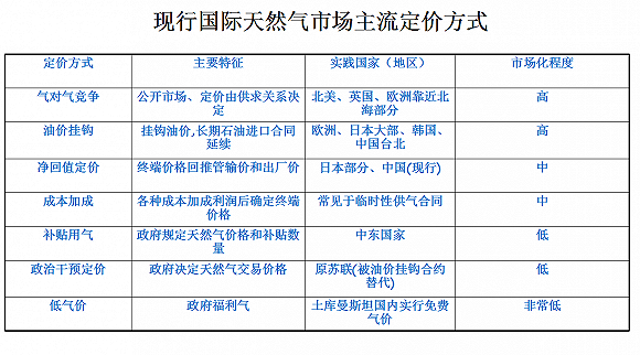 全球天然气市场定价方式。来源：刘满平演讲PPT
