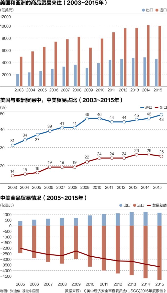 美国对外贸易的亚太之重