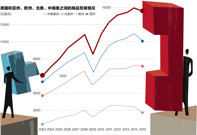 美国对外贸易的亚太之重|美国|中国|GDP