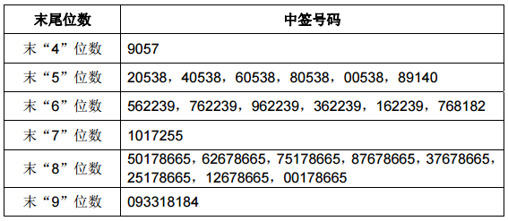 麦迪科技中签号出炉 共2万个|科技|麦迪|号码