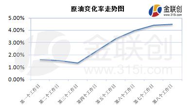 金银岛:零售价上调窗口渐近 成品油批发行情涨