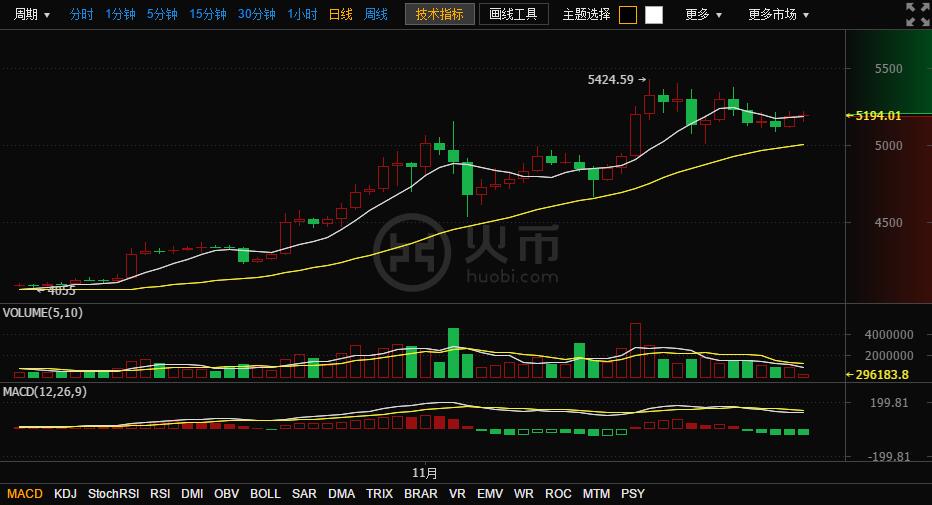 火币网比特币周行情 冲顶之后小幅回调|行情|交