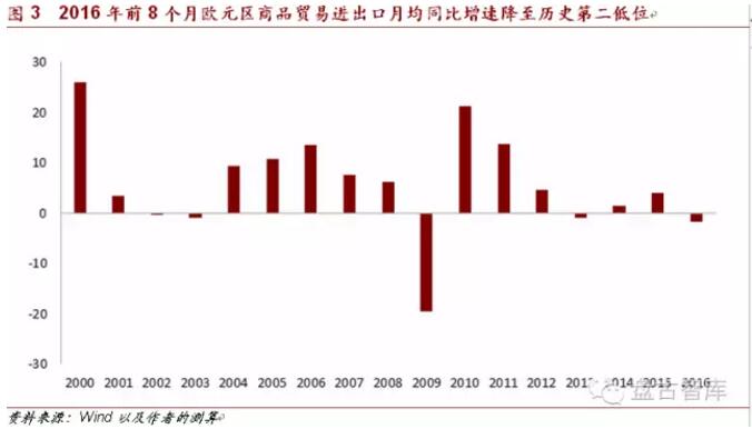 2017:欧洲经济严冬将至