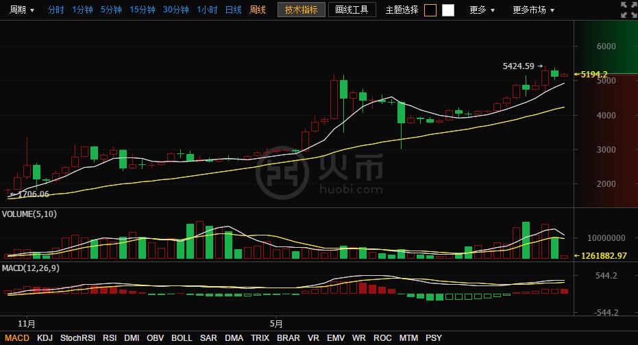 火币网比特币周行情 冲顶之后小幅回调|行情|交