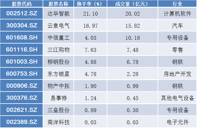 两市10股涨停,达华智能荣登成交量榜第一|11.2