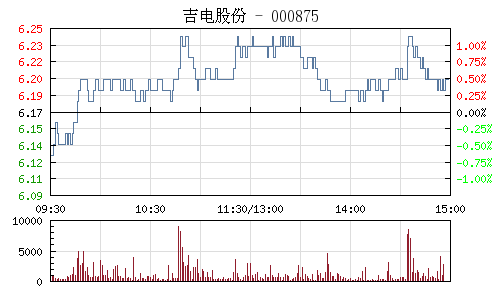 吉电股份签署规模56亿元配电网PPP项目|吉电