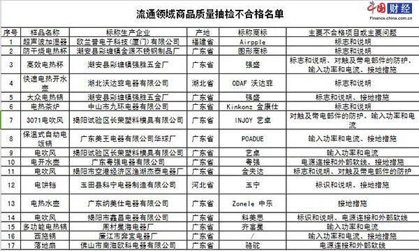 北京工商局通告19种不合格小家电 16种产地为