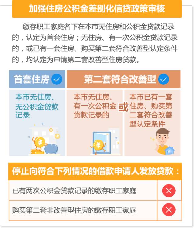 上海、天津首付比例调整,一图看懂差别化房贷