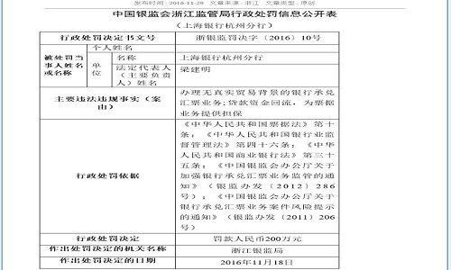 上海银行杭州分行因票据业务违规被罚200万_