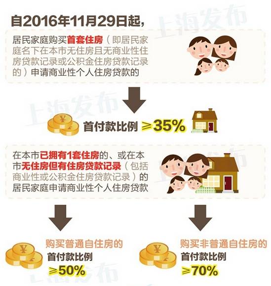 上海、天津首付比例调整,一图看懂差别化房贷