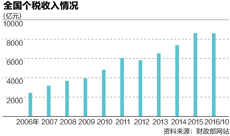 数据图表