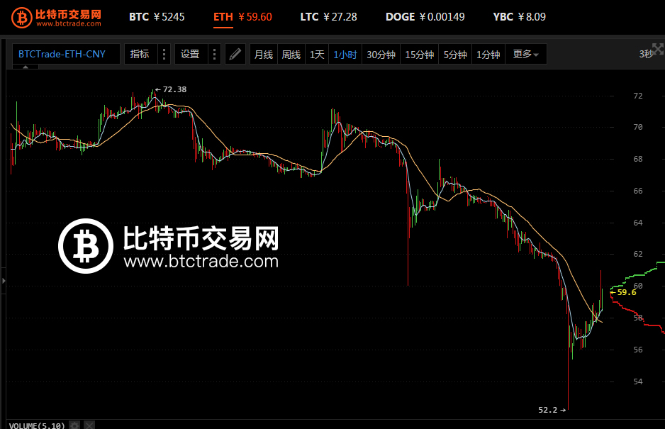 以太坊两个月暴跌45[%]，巧妙利用杠杆大赚一笔