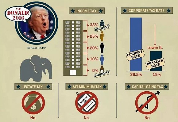新总统会给美国个人税和企业税带来哪些变化?