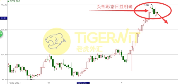 老虎外汇:美指短线见顶 逆转行情悄然展开