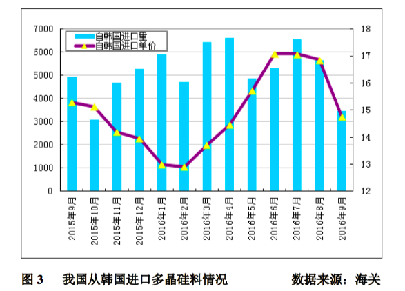 韩企对华出口大增 四大多晶硅企业呼吁商务部