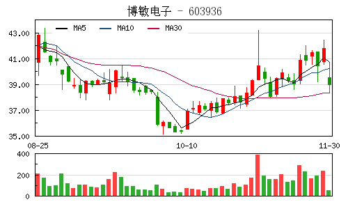 博敏电子终止资产重组 今日复牌跌近7%