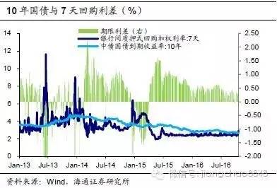 海通债券姜超:10年期国债利率望再创新低 仍可